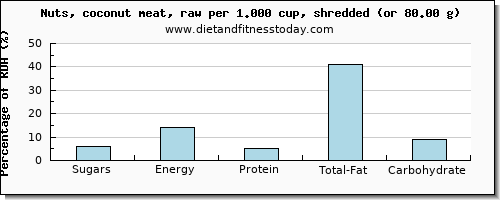 sugars and nutritional content in sugar in coconut meat